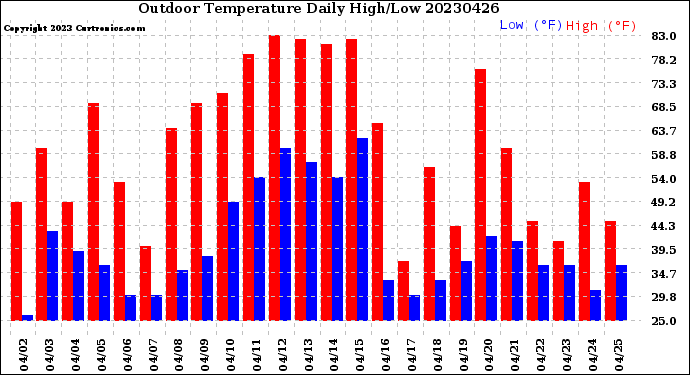 Milwaukee Weather Outdoor Temperature<br>Daily High/Low