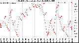 Milwaukee Weather Outdoor Temperature<br>Daily High