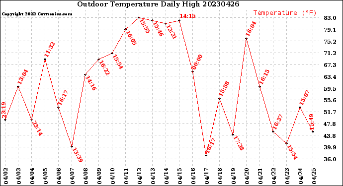 Milwaukee Weather Outdoor Temperature<br>Daily High