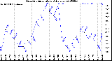 Milwaukee Weather Outdoor Temperature<br>Daily Low