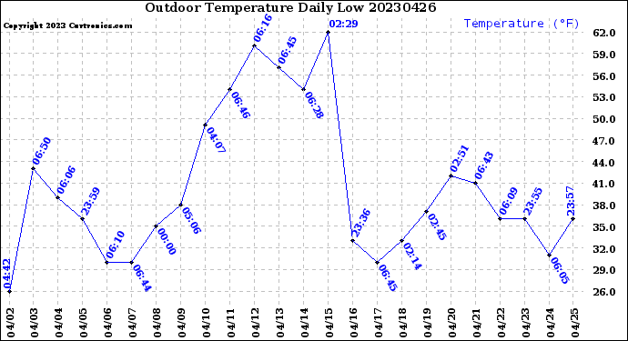 Milwaukee Weather Outdoor Temperature<br>Daily Low