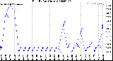 Milwaukee Weather Rain<br>By Day<br>(Inches)