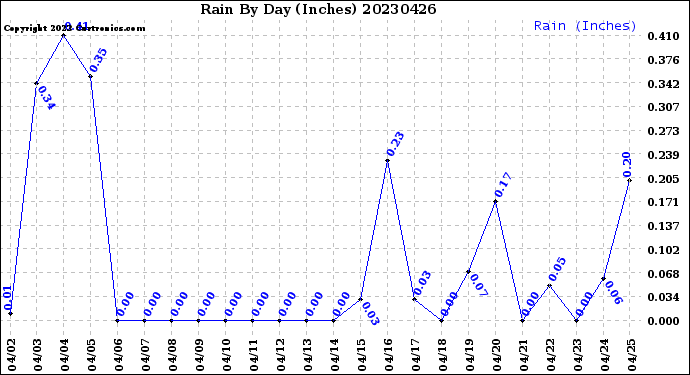 Milwaukee Weather Rain<br>By Day<br>(Inches)