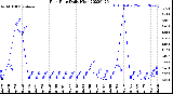 Milwaukee Weather Rain Rate<br>Daily High