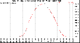 Milwaukee Weather Solar Radiation Average<br>per Hour<br>(24 Hours)