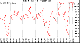 Milwaukee Weather Solar Radiation<br>Daily