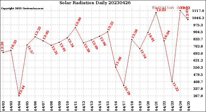 Milwaukee Weather Solar Radiation<br>Daily