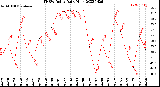 Milwaukee Weather THSW Index<br>Daily High