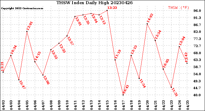 Milwaukee Weather THSW Index<br>Daily High