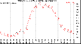 Milwaukee Weather THSW Index<br>per Hour<br>(24 Hours)