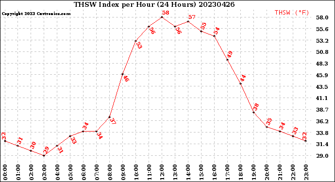 Milwaukee Weather THSW Index<br>per Hour<br>(24 Hours)