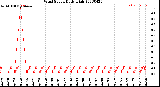 Milwaukee Weather Wind Speed<br>Daily High