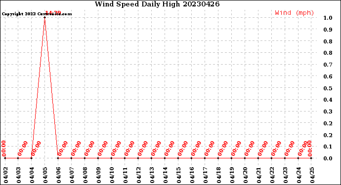 Milwaukee Weather Wind Speed<br>Daily High