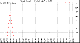 Milwaukee Weather Wind Direction<br>Daily High