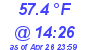 Milwaukee Weather Dewpoint High High Today