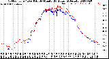 Milwaukee Weather Outdoor Temp / Dew Point<br>by Minute<br>(24 Hours) (Alternate)