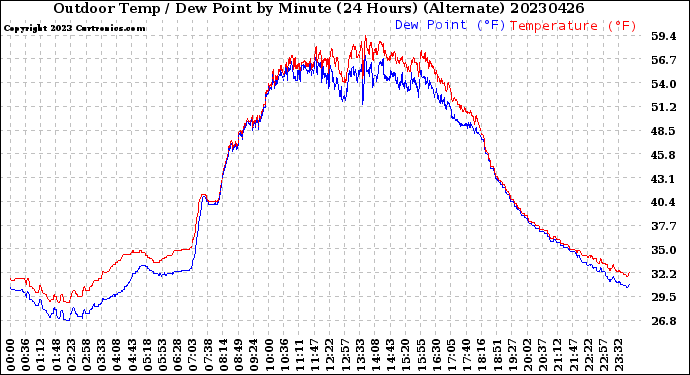 Milwaukee Weather Outdoor Temp / Dew Point<br>by Minute<br>(24 Hours) (Alternate)