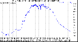 Milwaukee Weather Dew Point<br>by Minute<br>(24 Hours) (Alternate)