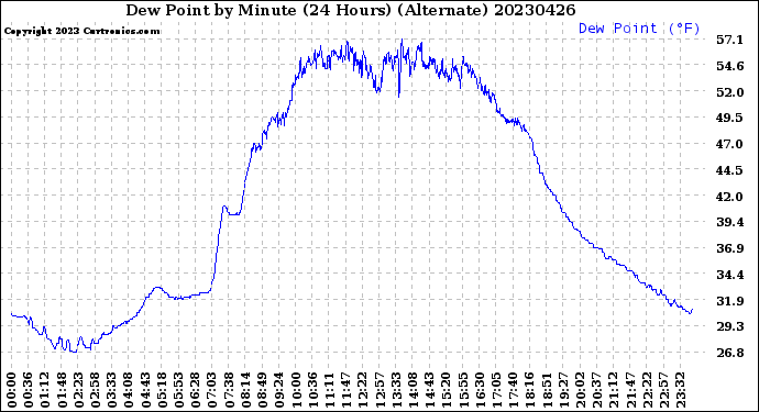 Milwaukee Weather Dew Point<br>by Minute<br>(24 Hours) (Alternate)