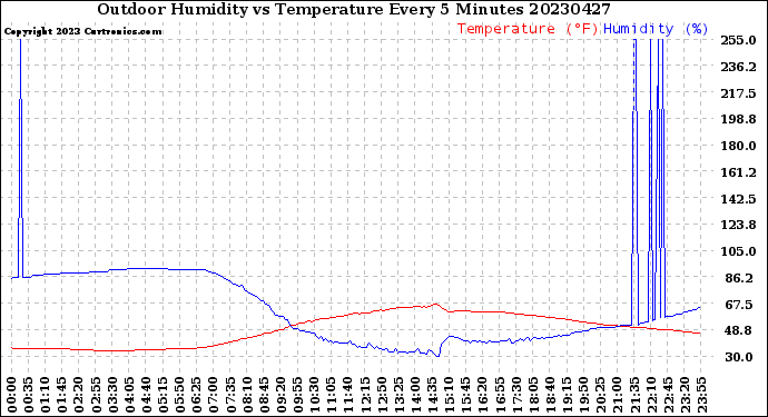 Milwaukee Weather Outdoor Humidity<br>vs Temperature<br>Every 5 Minutes