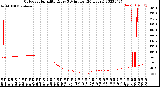 Milwaukee Weather Outdoor Humidity<br>Every 5 Minutes<br>(24 Hours)