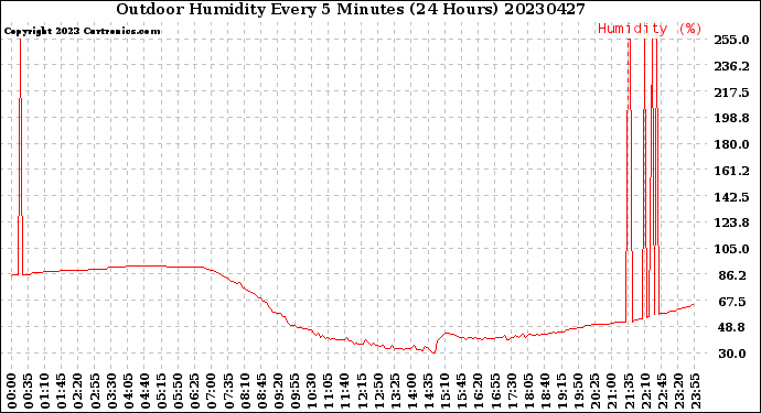 Milwaukee Weather Outdoor Humidity<br>Every 5 Minutes<br>(24 Hours)