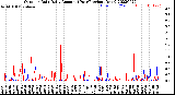 Milwaukee Weather Outdoor Rain<br>Daily Amount<br>(Past/Previous Year)