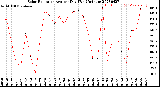 Milwaukee Weather Solar Radiation<br>Avg per Day W/m2/minute