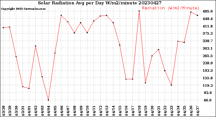 Milwaukee Weather Solar Radiation<br>Avg per Day W/m2/minute