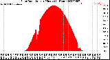 Milwaukee Weather Solar Radiation<br>per Minute<br>(24 Hours)