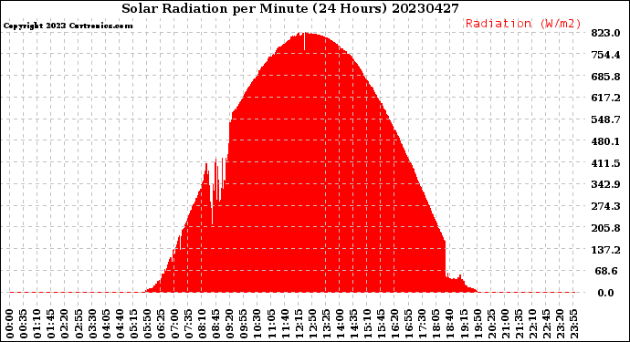 Milwaukee Weather Solar Radiation<br>per Minute<br>(24 Hours)