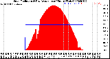 Milwaukee Weather Solar Radiation<br>& Day Average<br>per Minute<br>(Today)