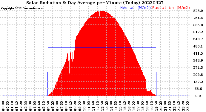 Milwaukee Weather Solar Radiation<br>& Day Average<br>per Minute<br>(Today)