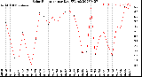 Milwaukee Weather Solar Radiation<br>per Day KW/m2