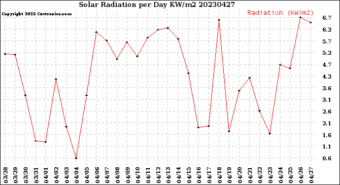 Milwaukee Weather Solar Radiation<br>per Day KW/m2