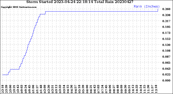 Milwaukee Weather Storm<br>Started 2023-04-24 22:18:14<br>Total Rain