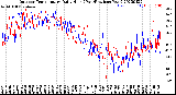 Milwaukee Weather Outdoor Temperature<br>Daily High<br>(Past/Previous Year)