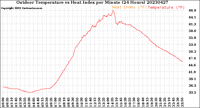 Milwaukee Weather Outdoor Temperature<br>vs Heat Index<br>per Minute<br>(24 Hours)