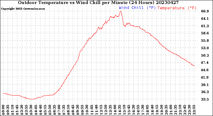 Milwaukee Weather Outdoor Temperature<br>vs Wind Chill<br>per Minute<br>(24 Hours)