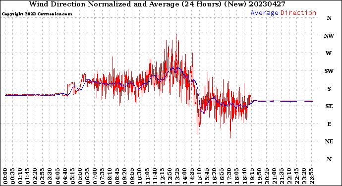 Milwaukee Weather Wind Direction<br>Normalized and Average<br>(24 Hours) (New)