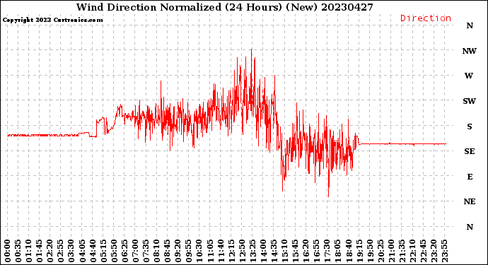 Milwaukee Weather Wind Direction<br>Normalized<br>(24 Hours) (New)