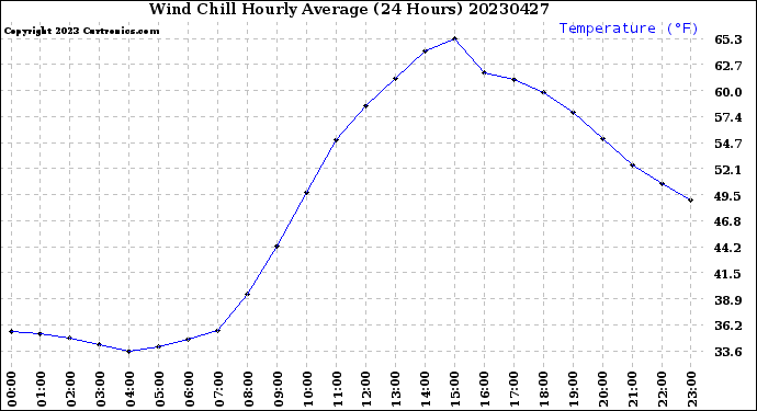 Milwaukee Weather Wind Chill<br>Hourly Average<br>(24 Hours)