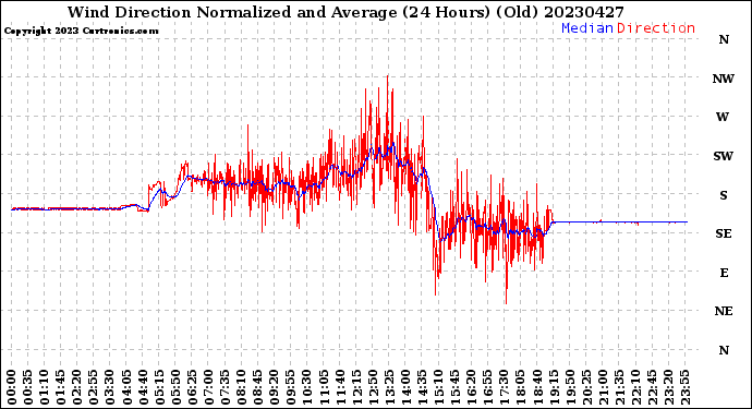 Milwaukee Weather Wind Direction<br>Normalized and Average<br>(24 Hours) (Old)