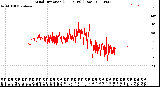 Milwaukee Weather Wind Direction<br>(24 Hours) (Raw)