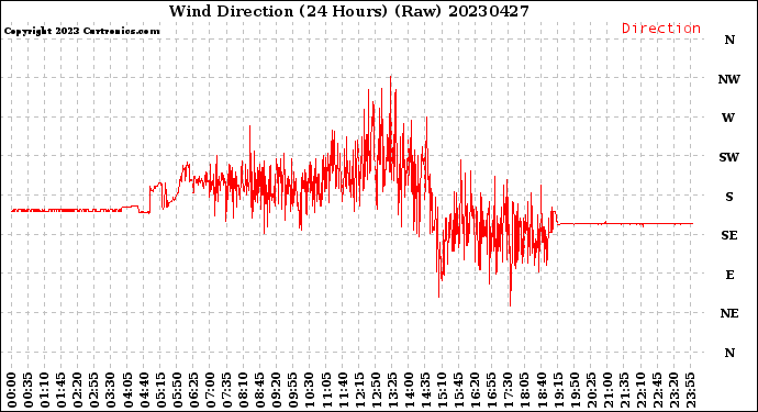 Milwaukee Weather Wind Direction<br>(24 Hours) (Raw)