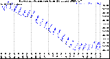 Milwaukee Weather Barometric Pressure<br>per Hour<br>(24 Hours)