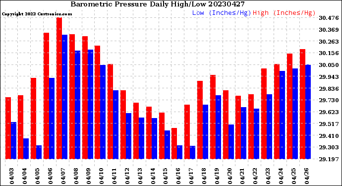 Milwaukee Weather Barometric Pressure<br>Daily High/Low