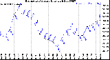 Milwaukee Weather Barometric Pressure<br>Daily High