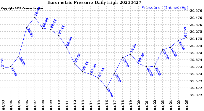 Milwaukee Weather Barometric Pressure<br>Daily High