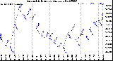 Milwaukee Weather Barometric Pressure<br>Daily Low